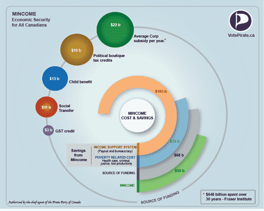 Mincome / Basic Income Guarantee (B.I.G.) Cost vs Savings